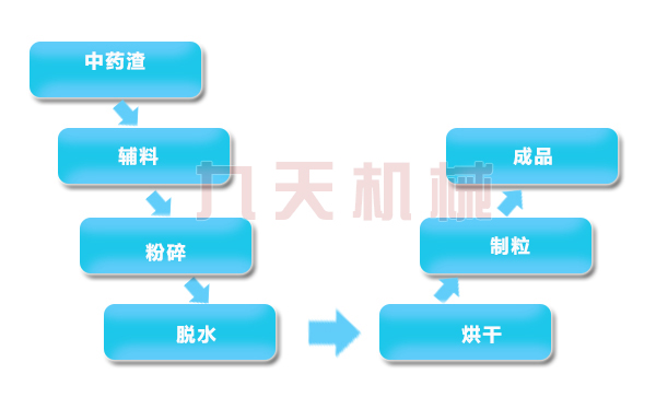 藥渣烘干機(jī)工藝流程